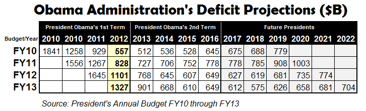 Presidents Annual Budget Deficit Projections FY10 through FY13
