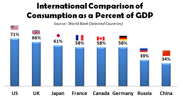 International Comparison of Consumption as a Percent of GDP
