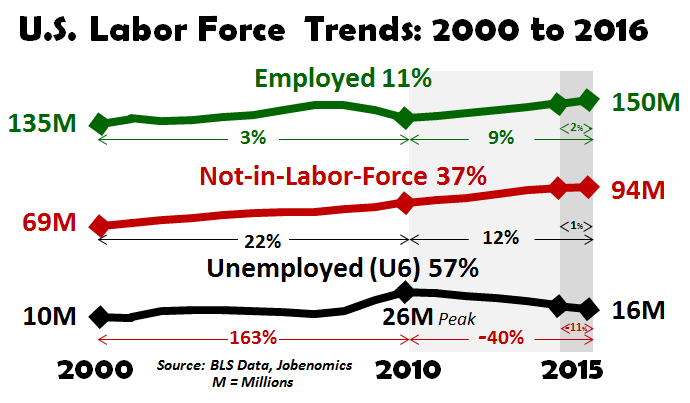 US-Labor-Force-Trends-2000-to-2016.jpg