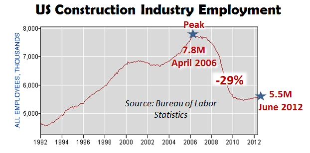 Construction Industry Forecast