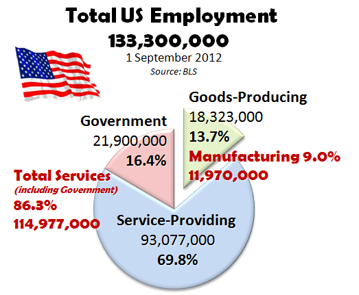 Manufacturing Industry Forecast