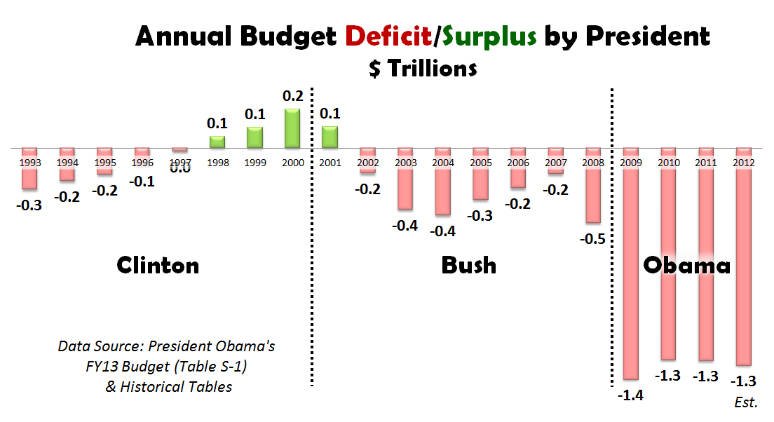 Annual Budget Deficit-Surplus by President