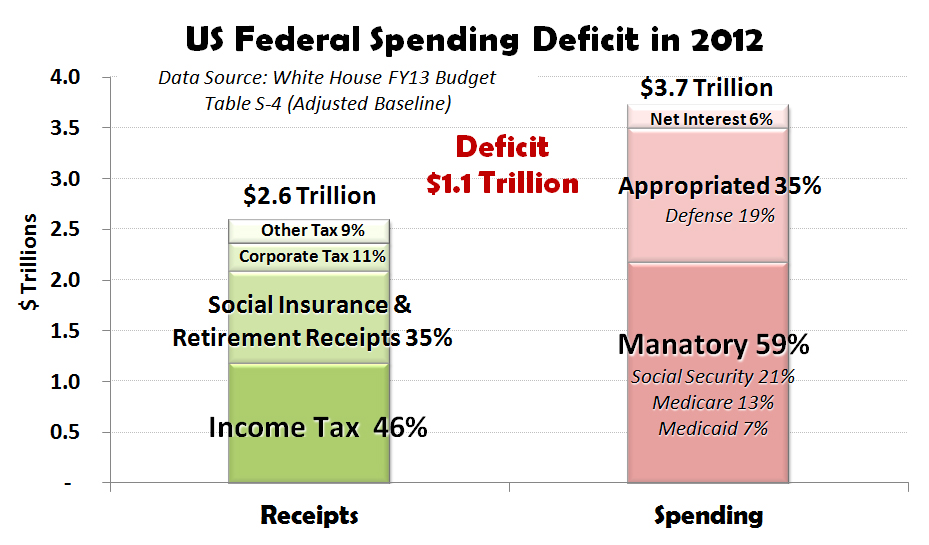 US Federal Spending Deficit in 2012