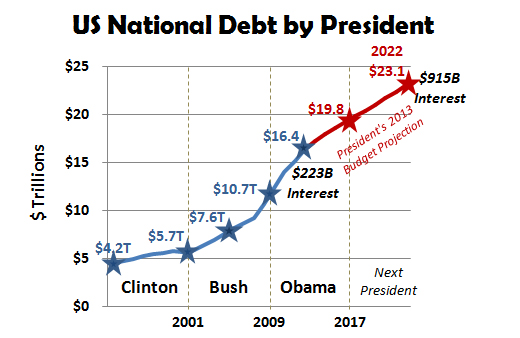 US National Debt by President