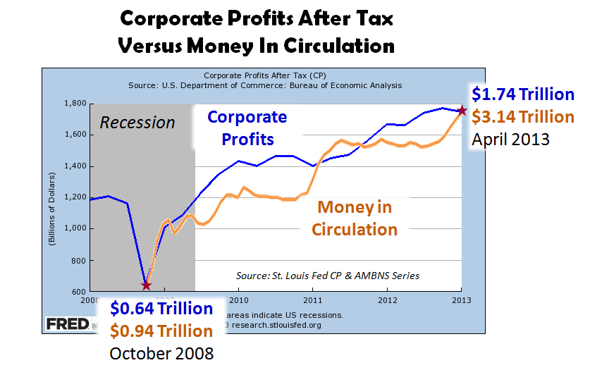 Corporate Profits After Tax vrs Money in Circulation