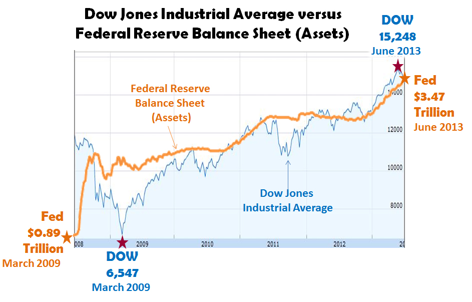 DOW versus Fed Assets