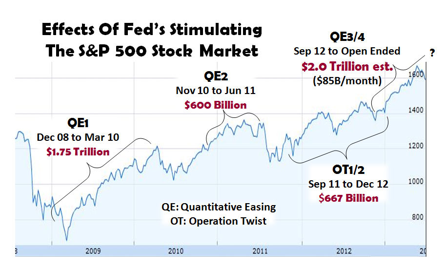 Effects of Feds Stimulating S&P500