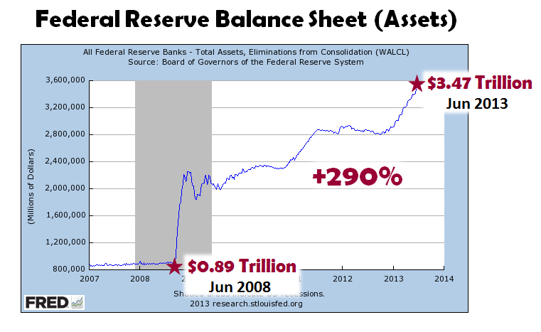 Federal Reserve Balance Sheet