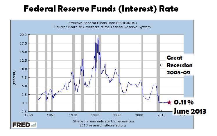 Federal Reserve Funds (Interest) Rate