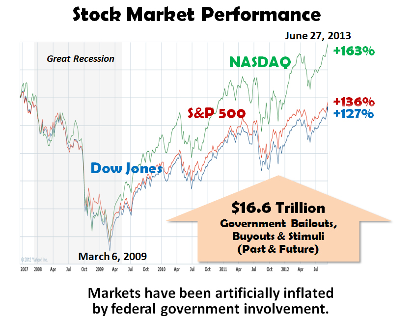 Stock Markets and The Fed