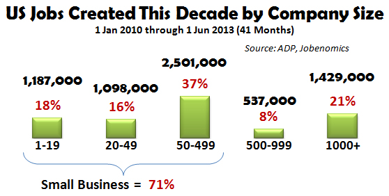 US Jobs Created This Decade by Company Size