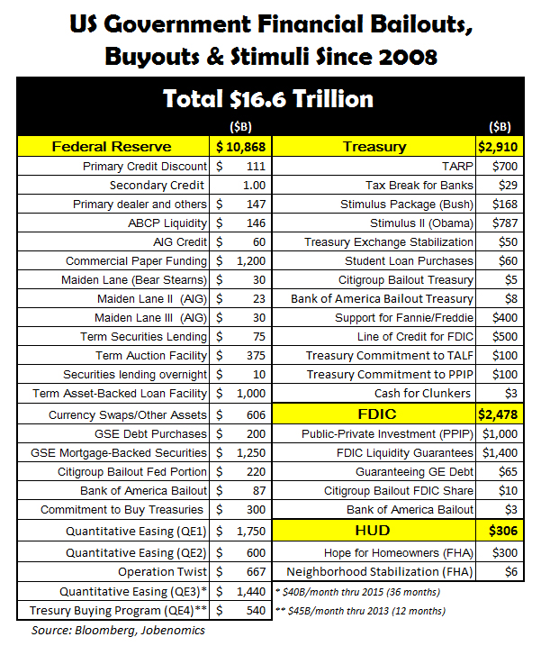 USG Financial Bailouts to Private Sector