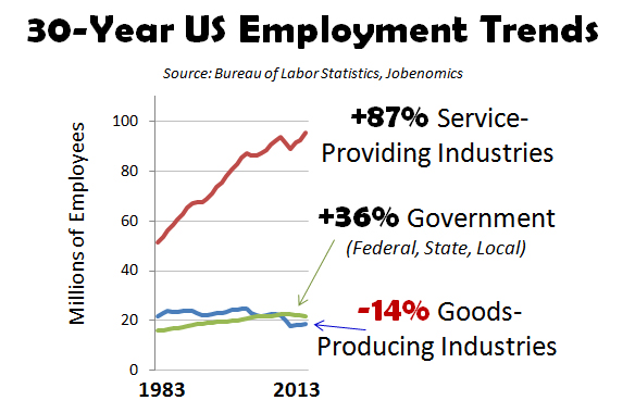 30-Year US Employment Trends
