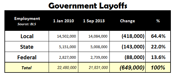 Government Layoffs