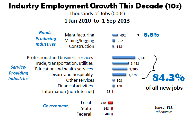 Industry Employment Growth This Decade (10s)