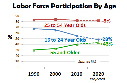 Labor Force Participation By Age