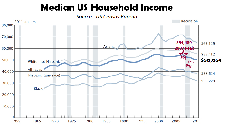 Median US Household Income