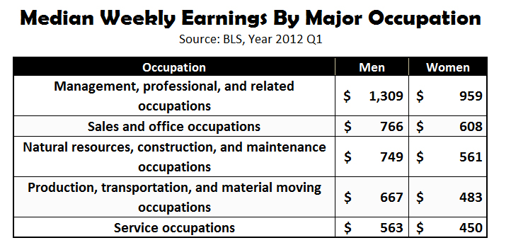 Median Weekly Earnings By Occupation