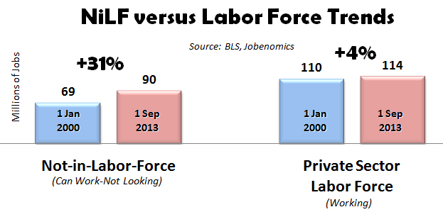 NiLF versus Labor Force Trends