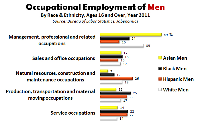 Occupational Employment of Men