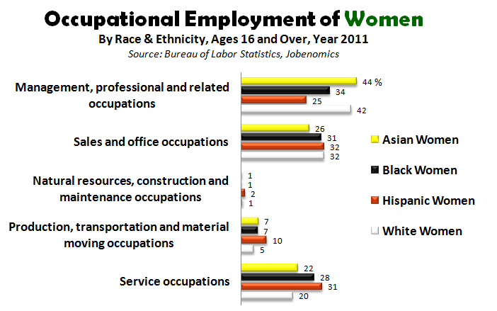 Occupational Employment of Women