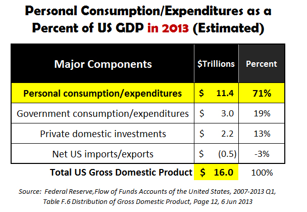 Personal Consumption Expenditures as a Percent of US GDP-3