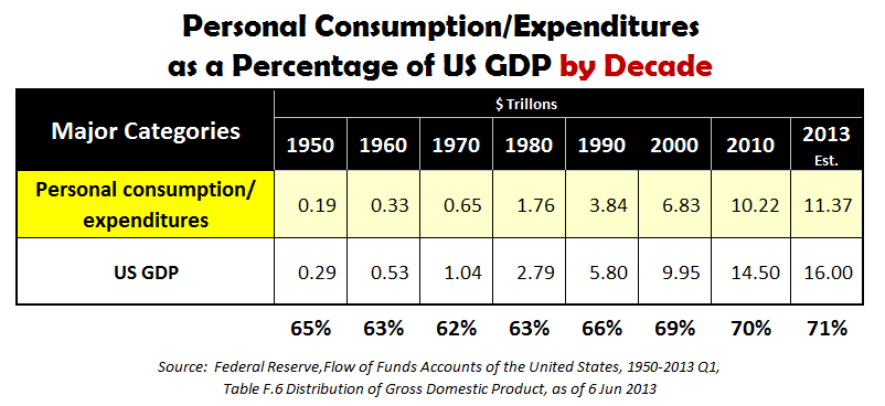 Personal Consumption Expenditures as a Percent of US GDP by Decade