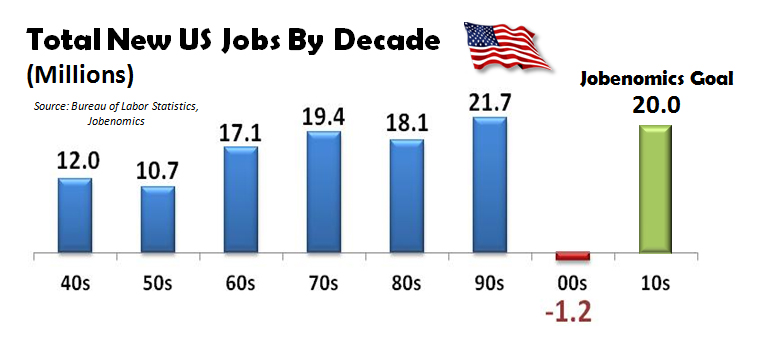 Total New US Jobs By Decade