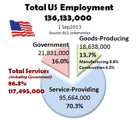 Total US Employment