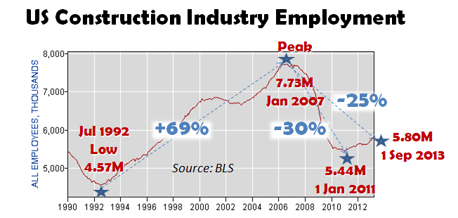 US Construction Industry Employment