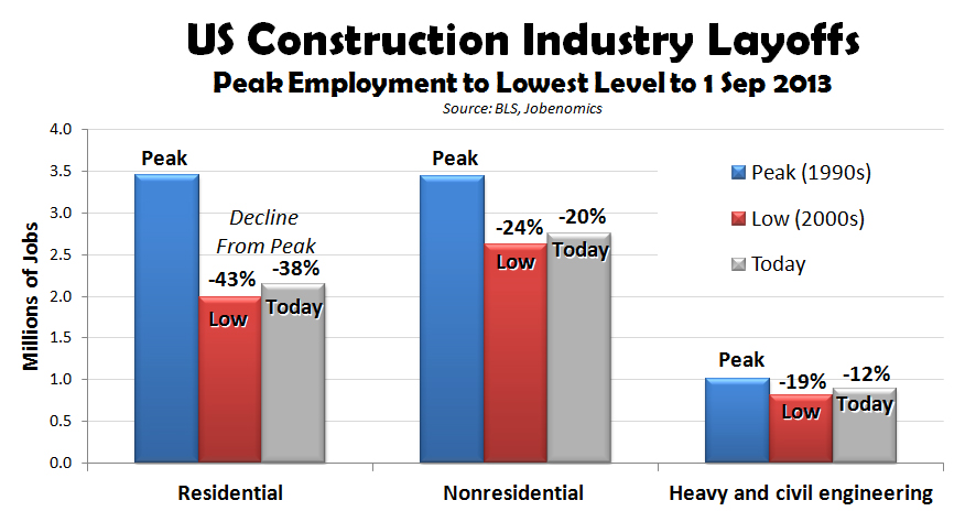 US Construction Industry Layoffs