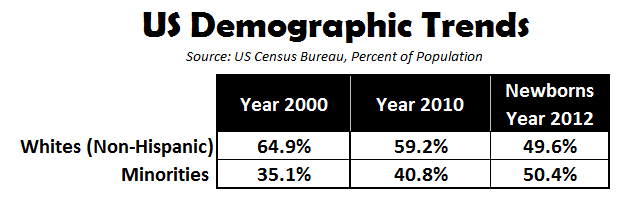 US Demographic Trends
