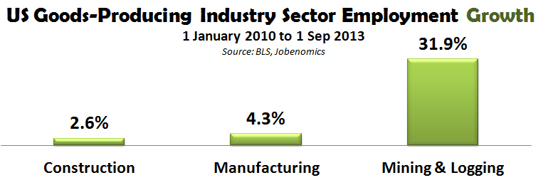 US Goods-Producing Industry Sector Employment Growth