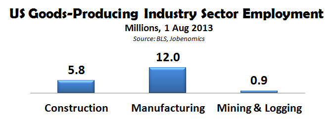 US Goods-Producing Industry Sector Employment