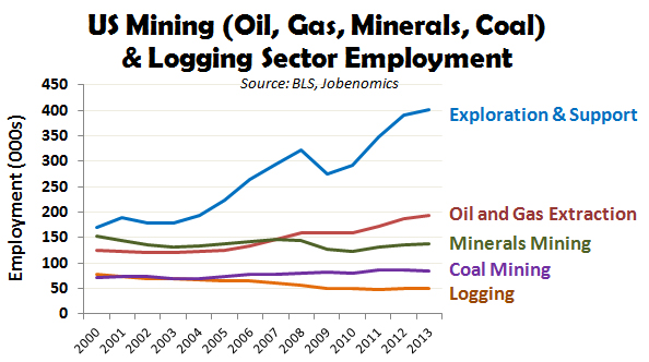 US Mining (Oil, Gas, Minerals, Coal)