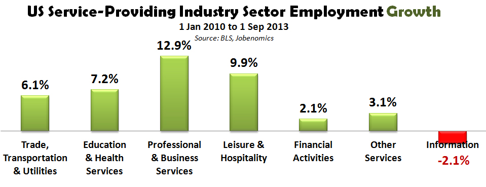 US Service-Providing Industry Sector Employment Growth