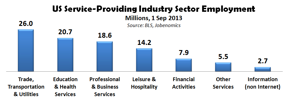US Service-Providing Industry Sector Employment