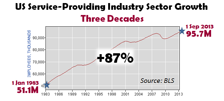 US Service-Providing Industry Sector Growth