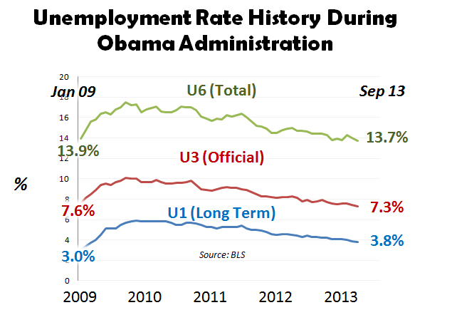 Unemployment Rate History During Obama Administration