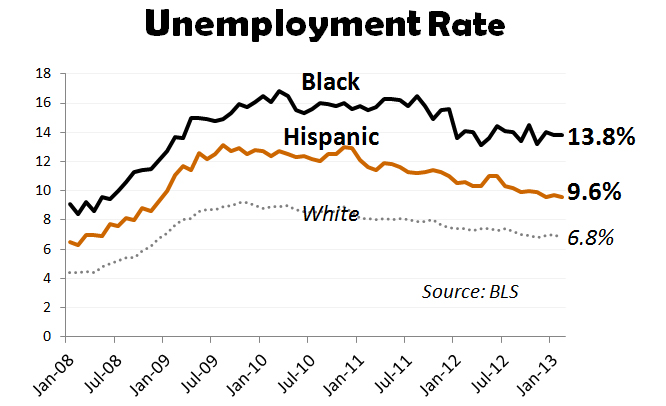 Unemployment Rate