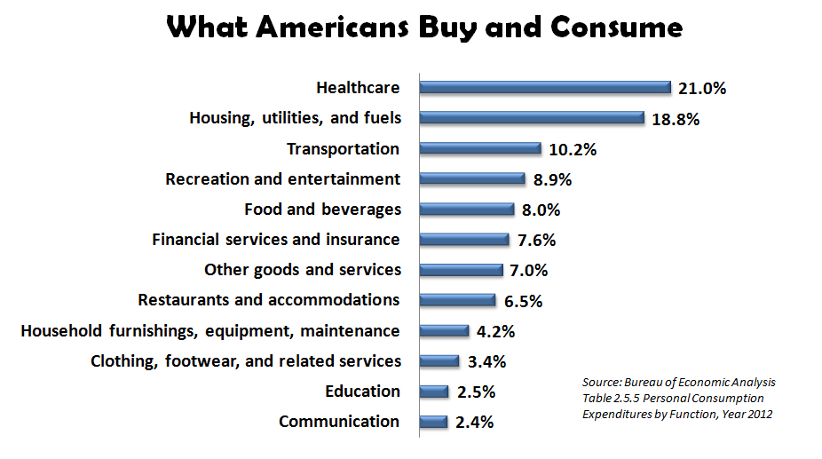 What Americans Buy and Consume