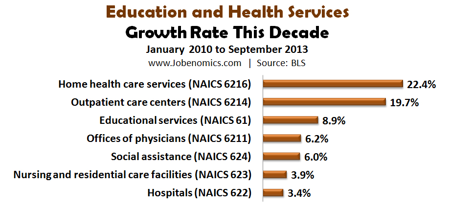 Education and Health Services Growth