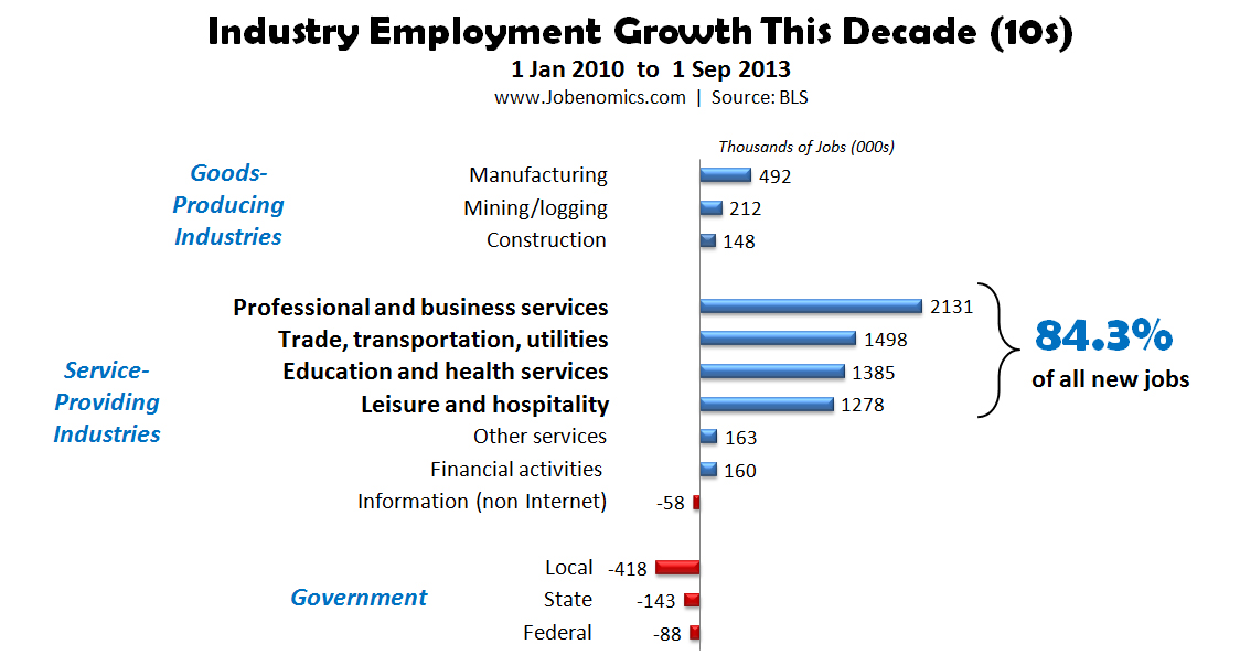 Industry Employment Growth This Decade (10s)