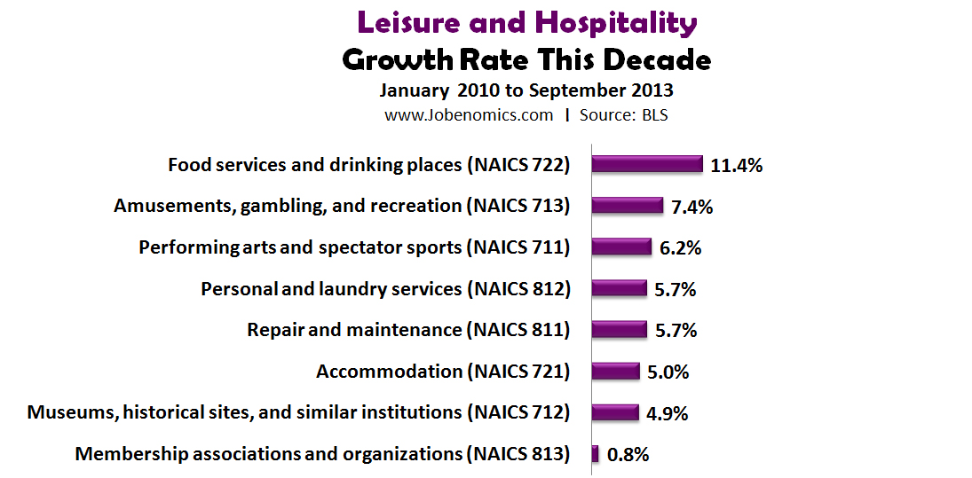 Leisure and Hospitality Growth