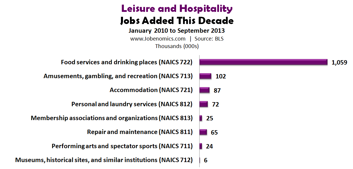 Leisure and Hospitality Jobs