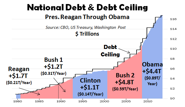 National Debt - Debt Ceiling