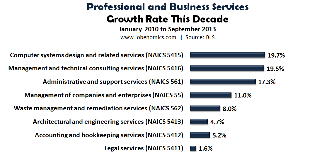 Professional and Business Services Growth