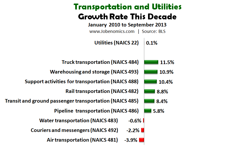 Transportation and Utilities Growth