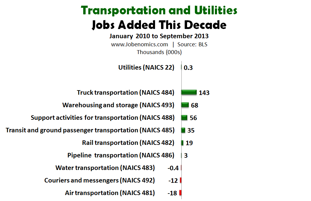 Transportation and Utilities Jobs