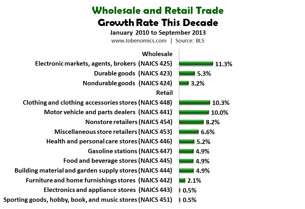 Wholesale and Retail Trade Growth
